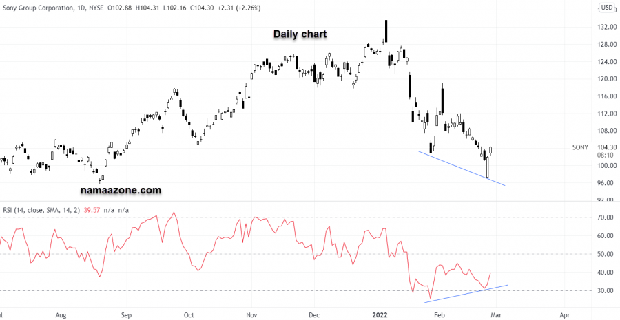 سهم سوني - 25 فبراير