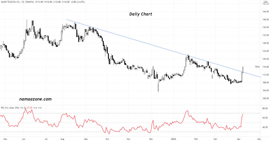 سهم شركة إس تي سي (7010) - 07 أبريل