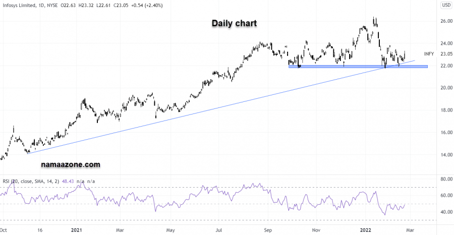 سهم إنفوسيس - 22 فبراير