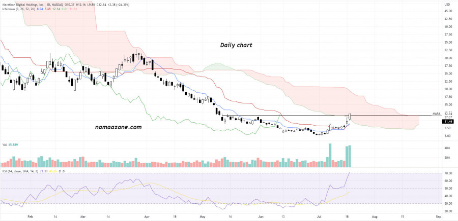 NamaaZone | Marathon Digital Holdings Inc (MARA) Stock - July 19