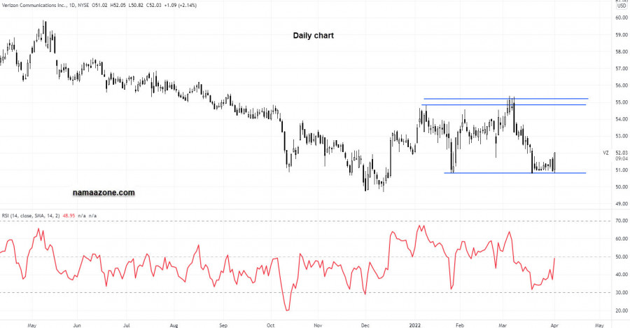 سهم فيرايزون للاتصالات - 01 أبريل