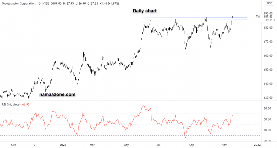 Toyota Motors stock - November 16