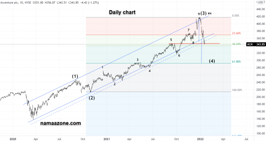 سهم أكسنتشر - 19 يناير