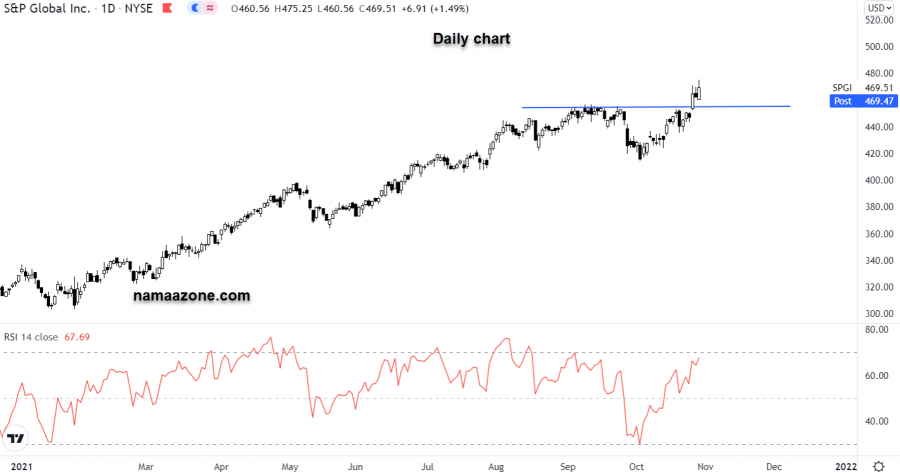 تحليل إس اند بي جلوبال انك - 28 أكتوبر 