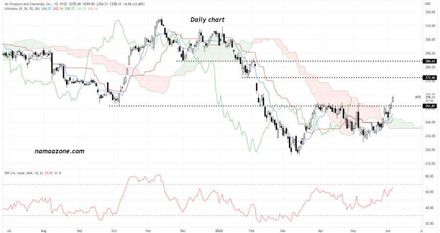 سهم إير برودكتس آند كيميكالز إنك (APD) - 6 يونيه