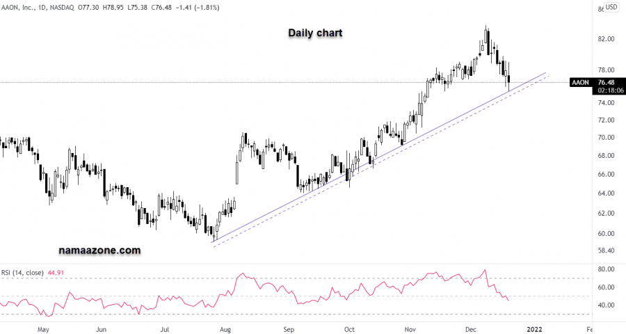 AAON Stock - Dec 20