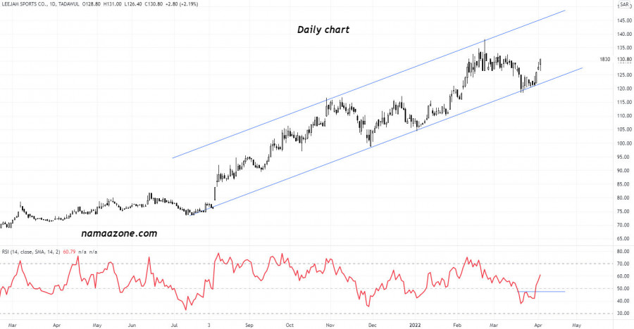 سهم وقت اللياقة (1830) - 04 أبريل