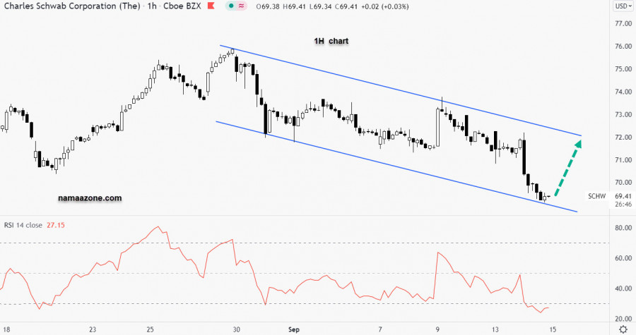 سهم تشارلز شواب - 14 سبتمبر 
