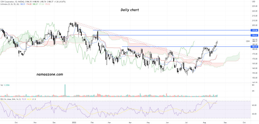 سهم CDW Corporation (CWD) - يوم 20 أغسطس