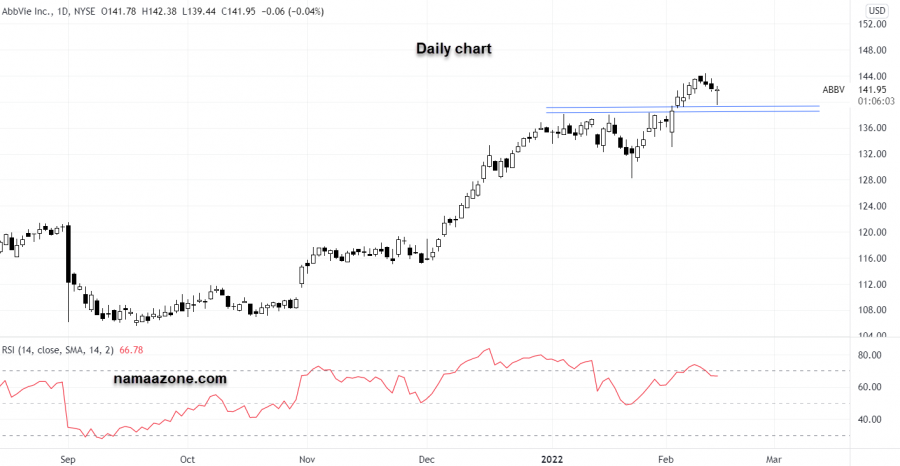سهم شركة أب في - 14 فبراير 