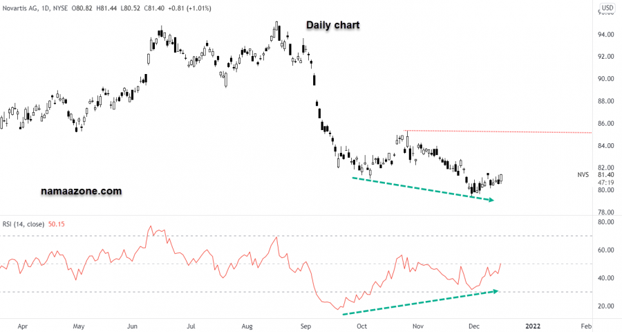 سهم نوفارتس - 15 ديسمبر