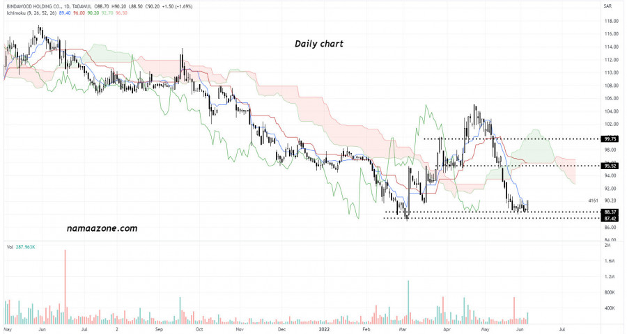 سهم بن داوود (4161) - 8 يونيه