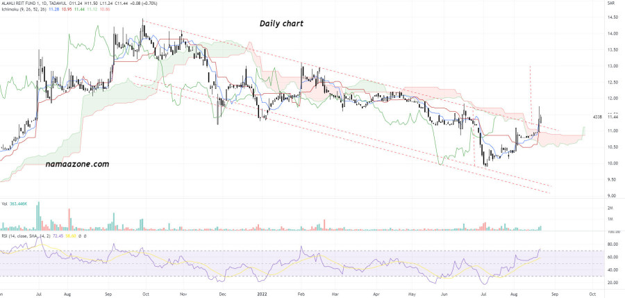 سهم الأهلي ريت (4338) - 22 أغسطس