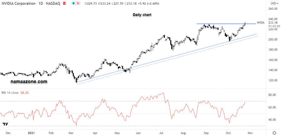 Nvidia Stock Update - October 25