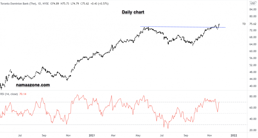 Toronto Dominion Bank Stock - November 25