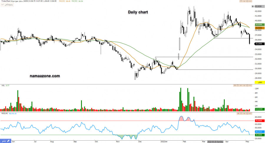 سهم ساسكو(4050) - 12 مايو