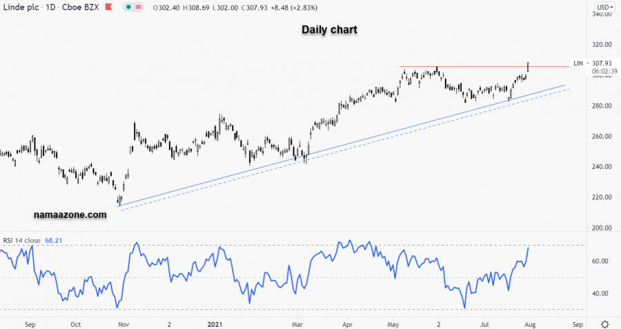 سهم ليند بي إل سي - 30 يوليو