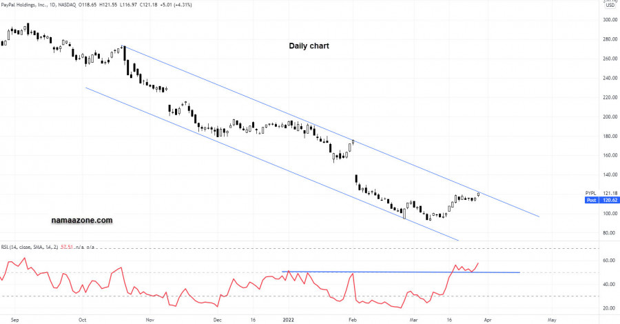 سهم باي بال - 29 مارس