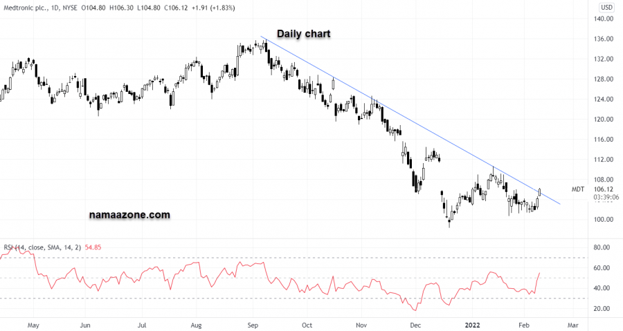 سهم ميدترونيك - 09 فبراير