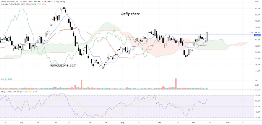 سهم Civitas Resources Inc. (CIVI) يوم 13 أكتوبر