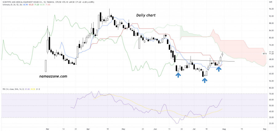 Dar Medical and Scientific Equipment Company (4014) - July 31