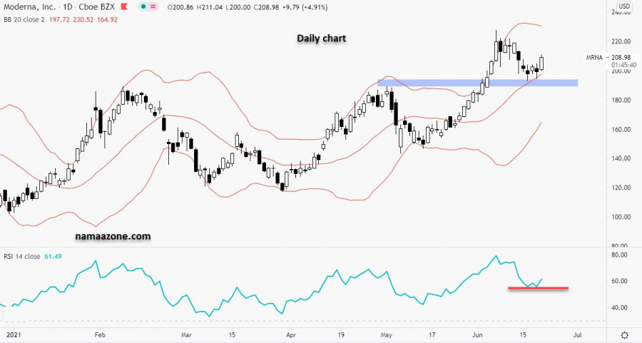 سهم موديرنا - 21 يونيو