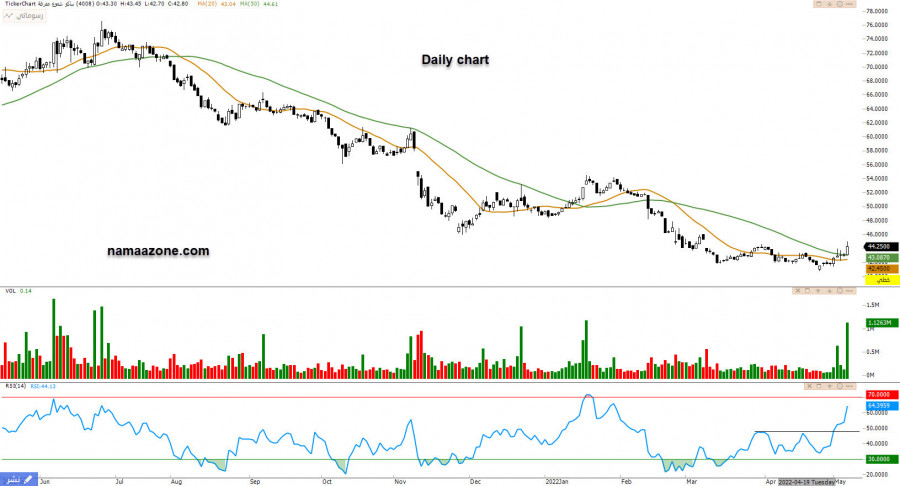 سهم ساكو (4008) - 12 مايو