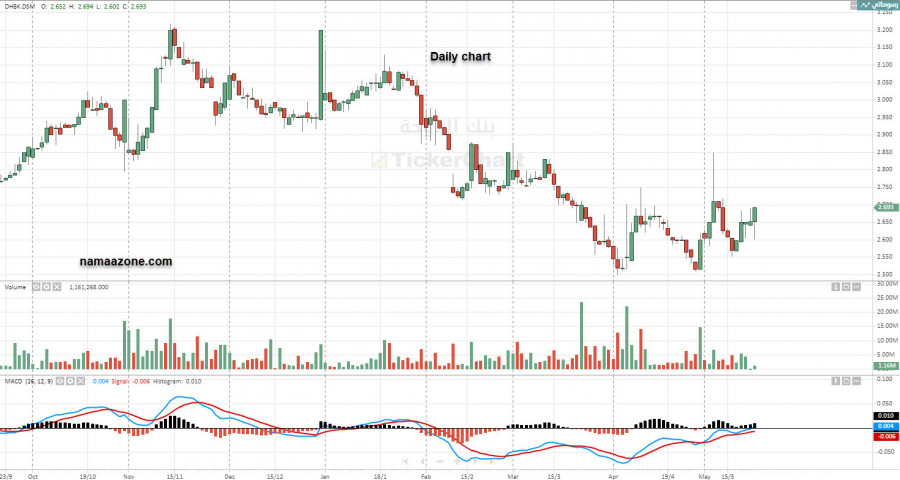 سهم بنك الدوحة (DHBK) - 23 مايو