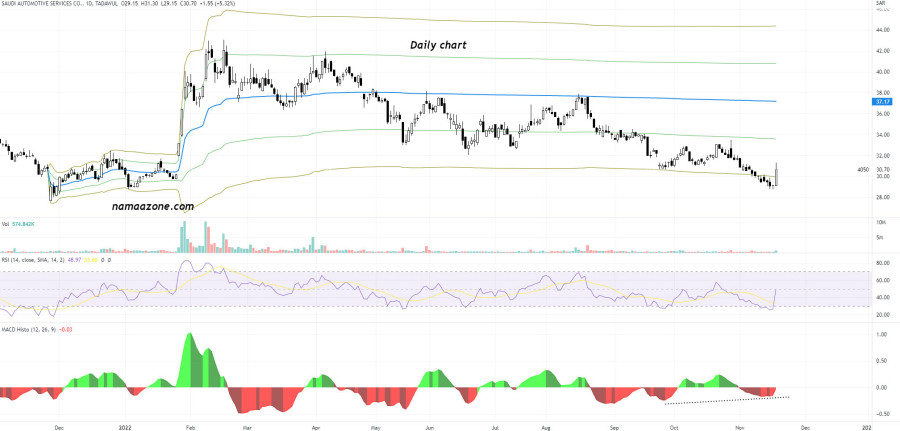 سهم الشركة السعودية لخدمات السيارات والمعدات (4050) يوم 17 نوفمبر