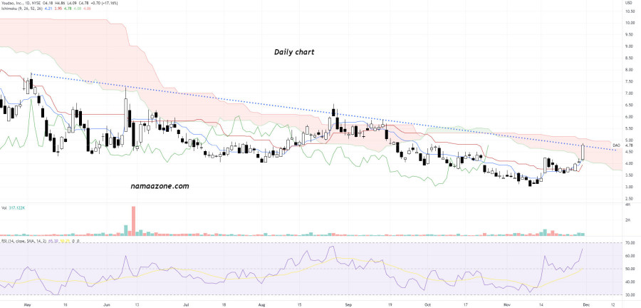 سهم Youdao Inc - يوم 30 نوفمبر