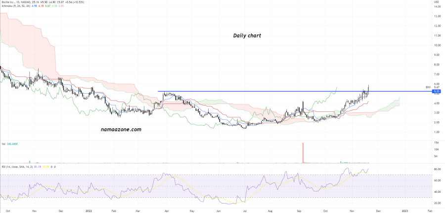 سهم BioVie Inc (BIVI) - يوم 20 نوفمبر 