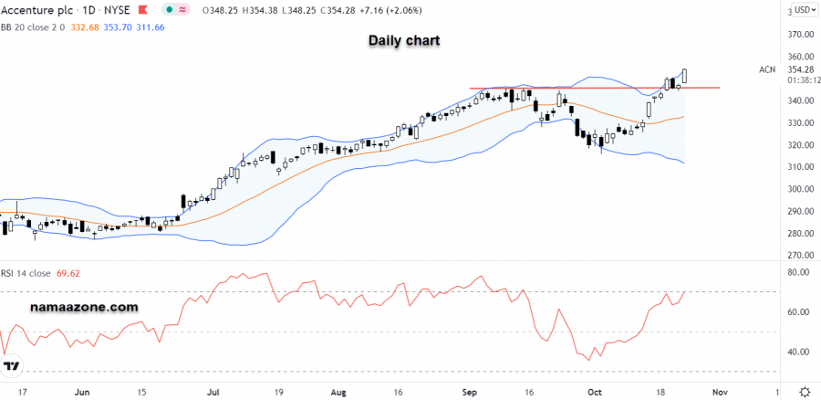 Accenture Stock - October 22