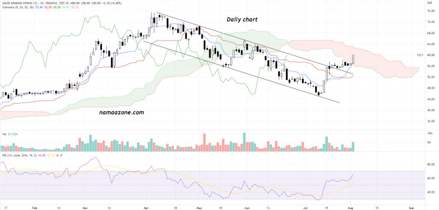 سهم شركة التعدين العربية السعودية (1211) - 03 أغسطس