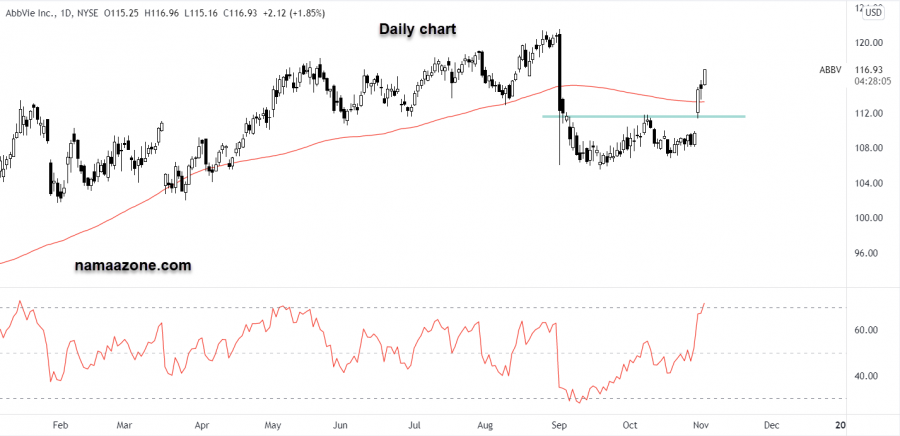سهم شركة أب في - 02 نوفمبر 