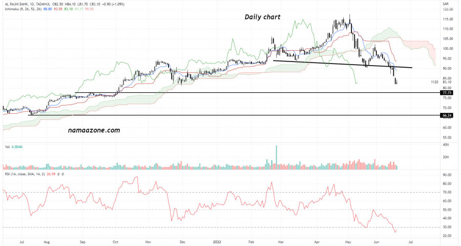 سهم الراجحي (1120) - 20 يونيه