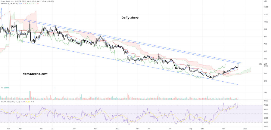 سهم Pitney Bowes Inc (PBI) يوم 12 ديسمبر