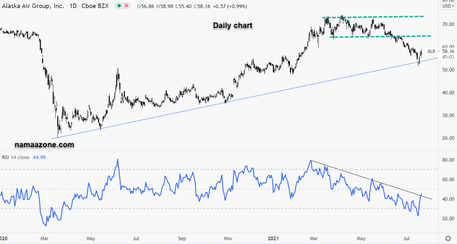 سهم ألاسكا اير جروب - 22 يوليو