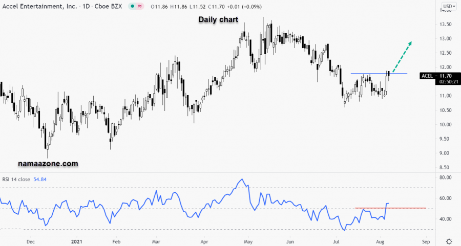 سهم أكسيل انتيتينمينت  - 6 أغسطس