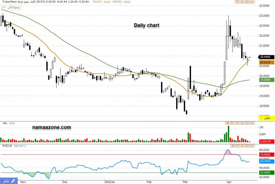 سهم الاتحاد (8170) - 19 أبريل