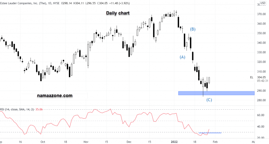 سهم شركات إستي لودر - 27 يناير
