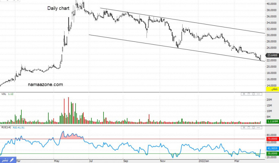سهم العبد اللطيف (3060) - 12 أبريل