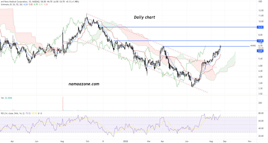 سهم enVVeno Medical Corp (nvno) - يوم 23 أغسطس