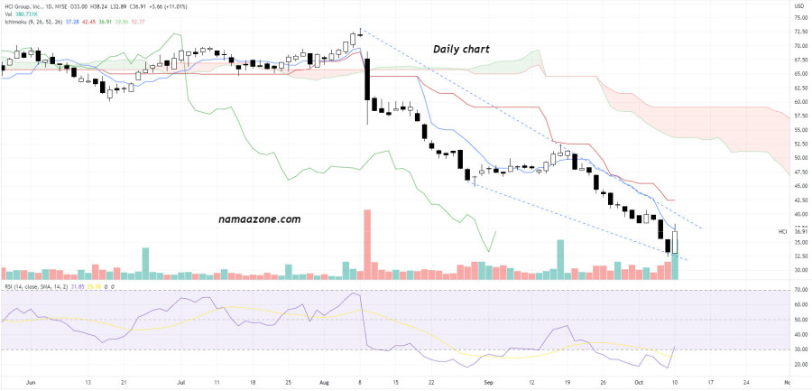 سهم HCI Group Inc (HCI) - يوم 10 أكتوبر 
