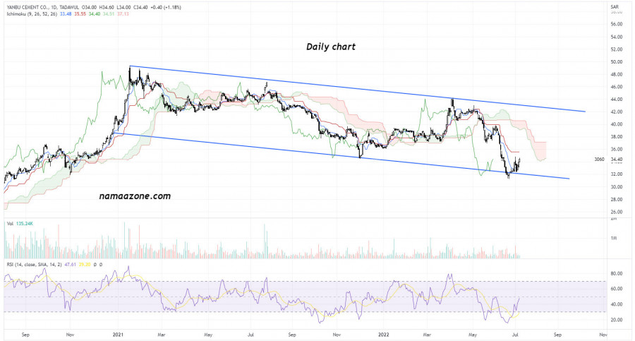 سهم أسمنت ينبع (3060) - 13 يوليو