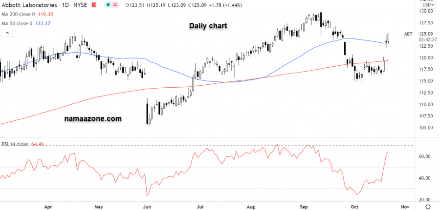 Abbott Laboratories Stock - October 21