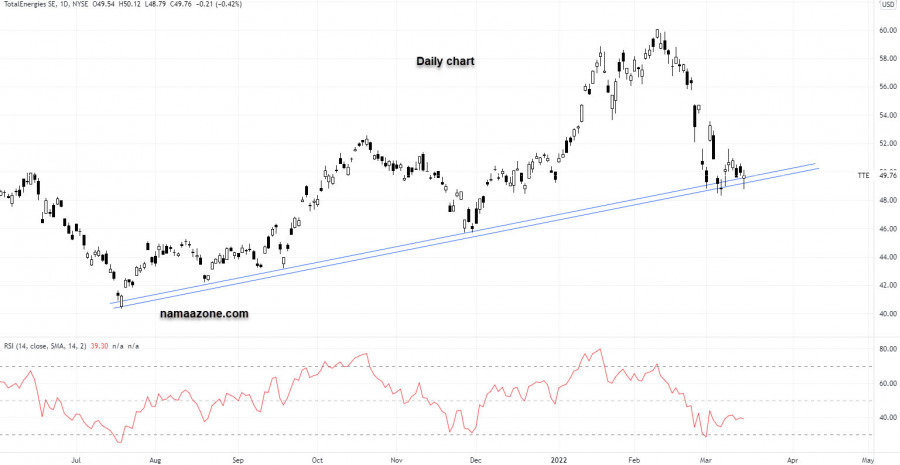 سهم توتال - 15 مارس