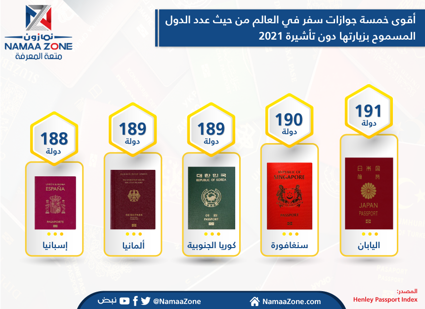 The World's Most Powerful Passports [Infographic]