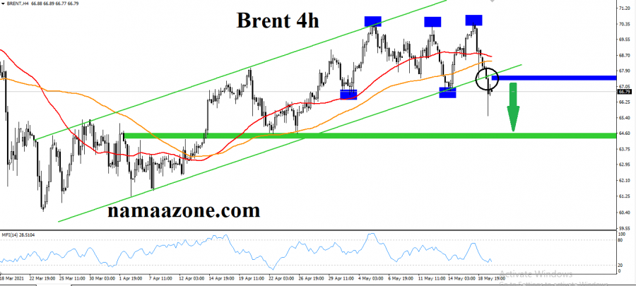 التحليل الفني لخام برنت 19 مايو 