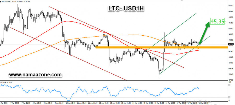 Litecoin is preparing to target $ 45 levels