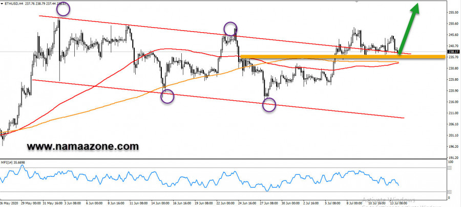 Ethereum is preparing for a new ascent